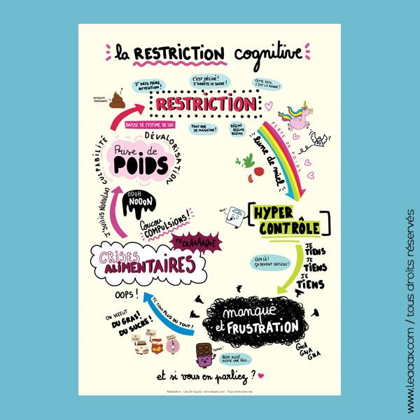Roue de la restriction cognitive – affiche outil pour diététicien