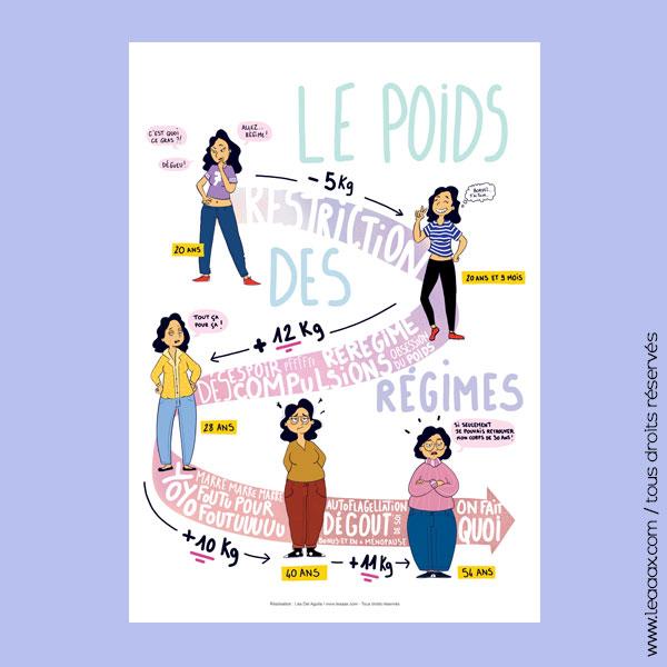 Le poids des régimes – affiche sur la restriction cognitive pour diététicien